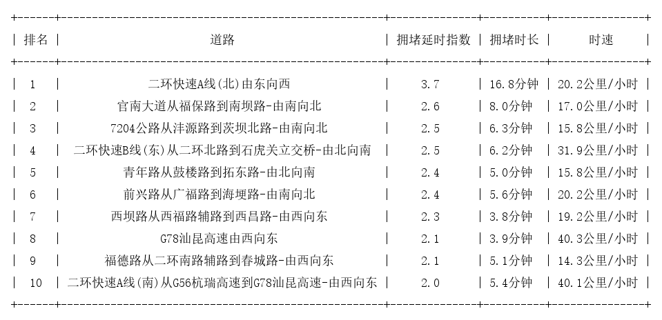 07月14日09时, 昆明早高峰路况