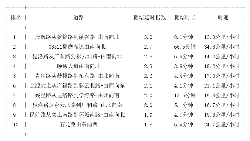 07月14日17时, 昆明晚高峰路况