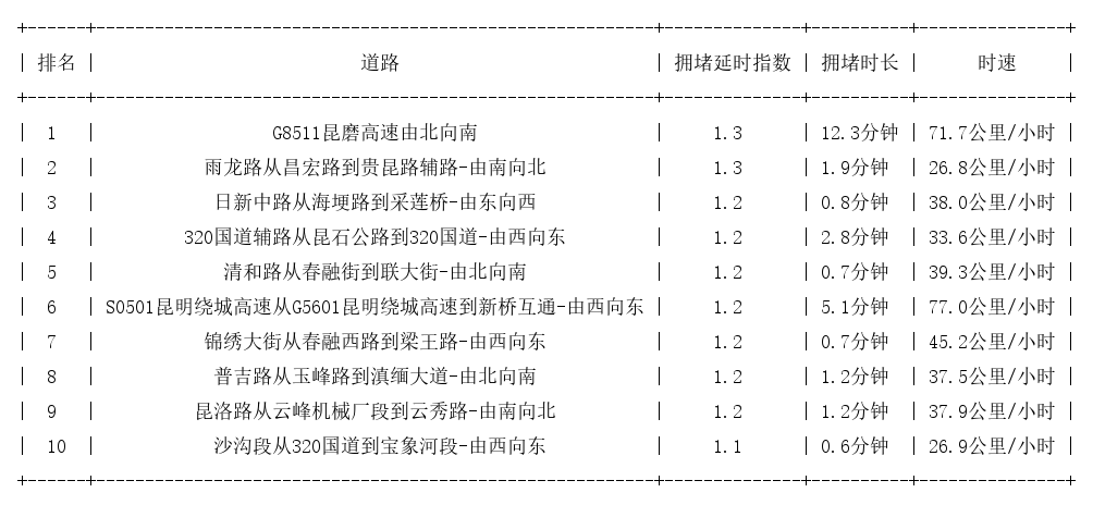 07月15日07时, 昆明早高峰路况