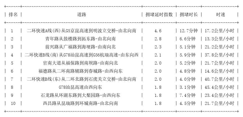 07月15日08时, 昆明早高峰路况