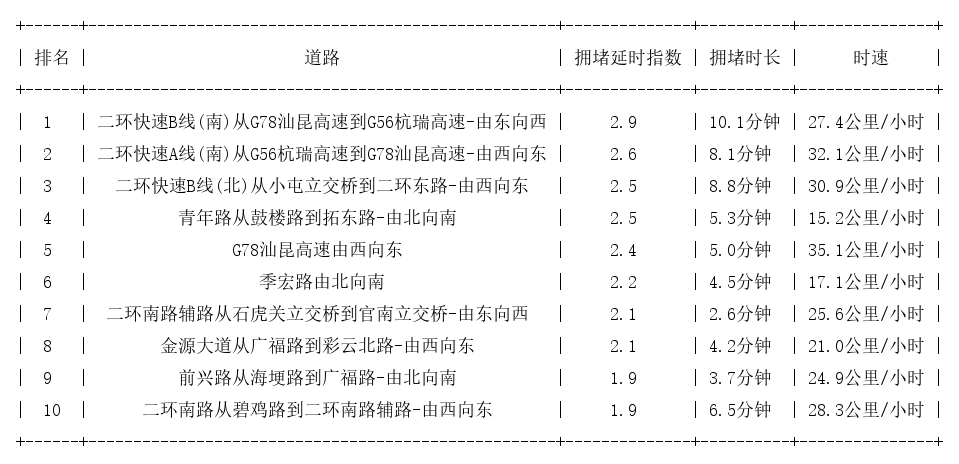 07月15日17时, 昆明晚高峰路况
