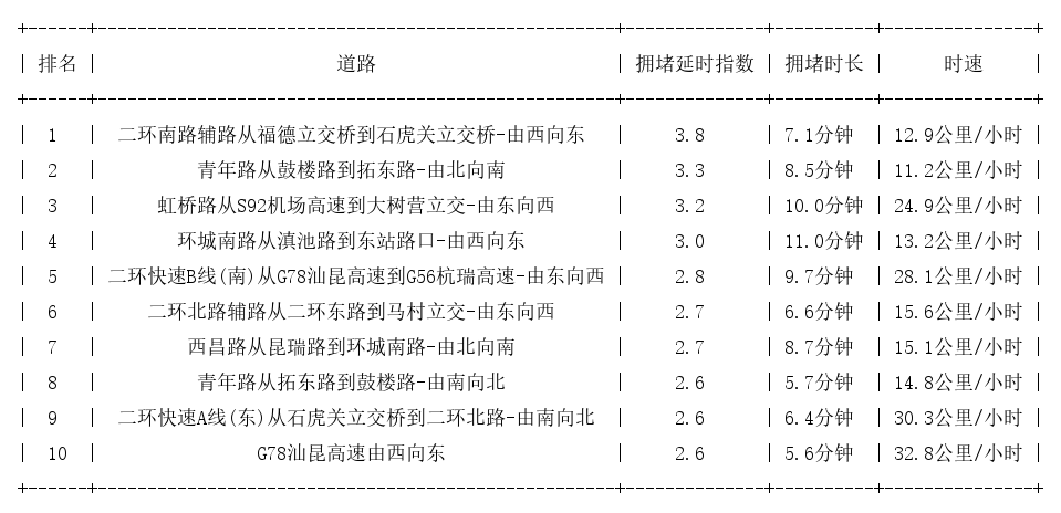 07月15日18时, 昆明晚高峰路况
