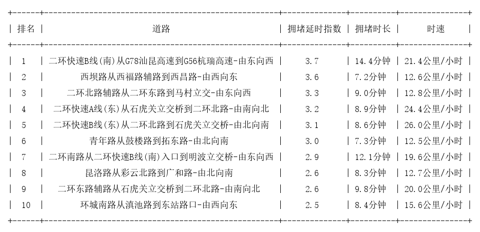 07月15日19时, 昆明晚高峰路况