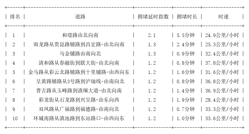 07月16日07时, 昆明早高峰路况