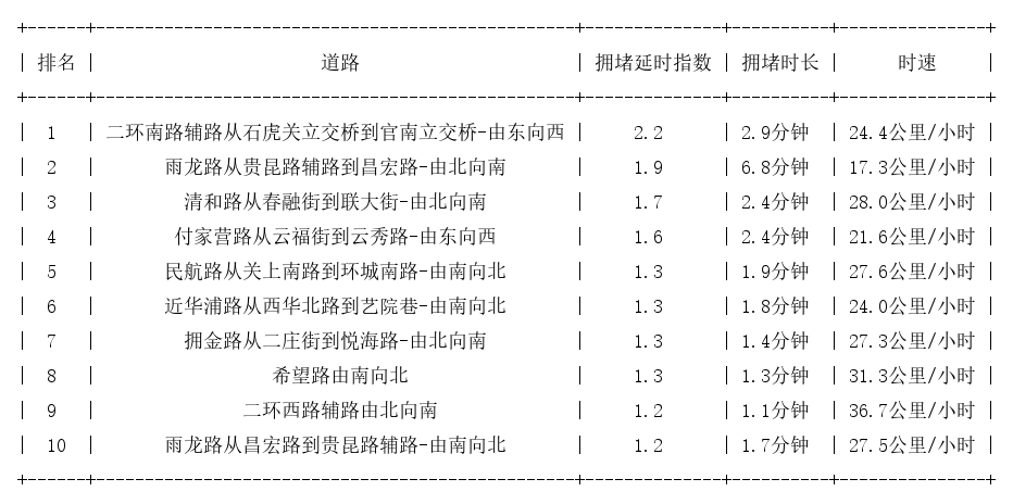 07月16日08时, 昆明早高峰路况