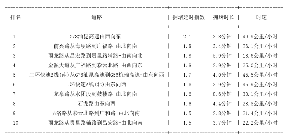 07月16日09时, 昆明早高峰路况