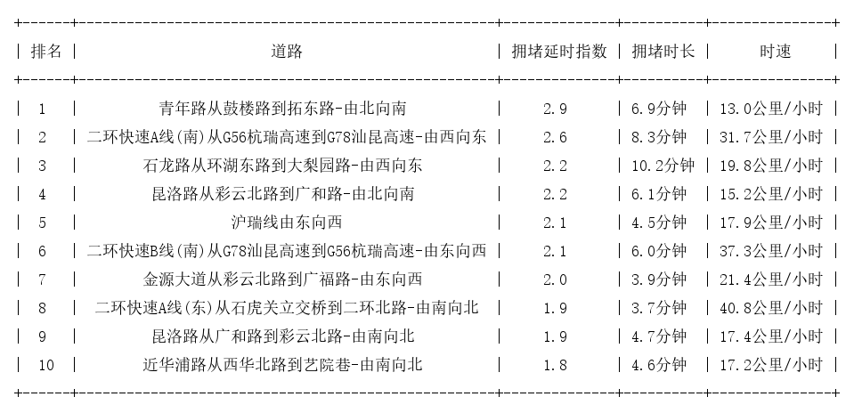 07月16日19时, 昆明晚高峰路况