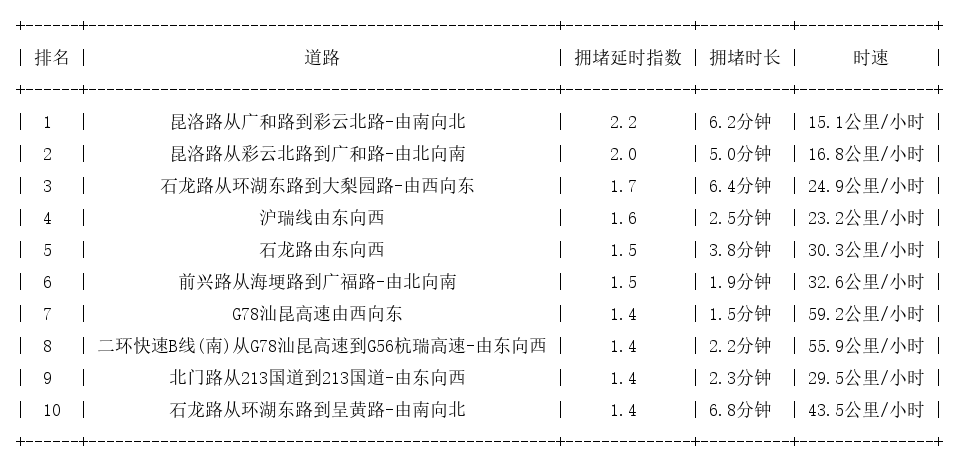 07月17日09时, 昆明早高峰路况