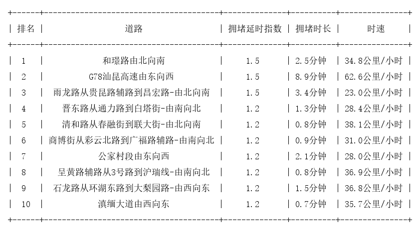 07月18日07时, 昆明早高峰路况