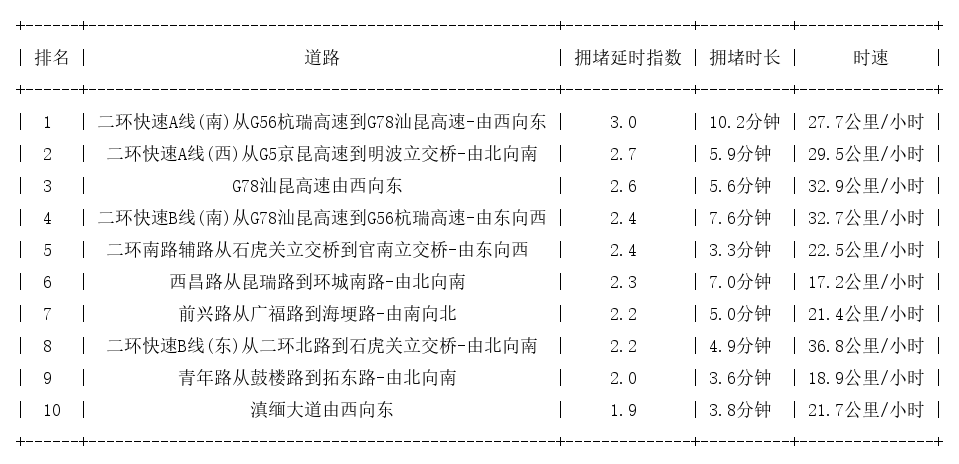 07月18日08时, 昆明早高峰路况