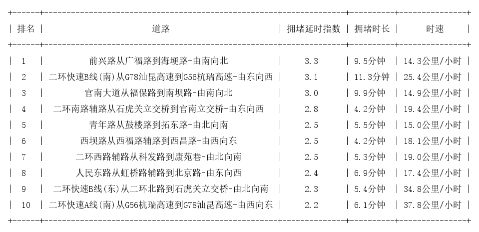 07月18日09时, 昆明早高峰路况