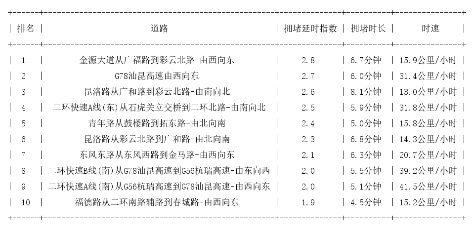 07月18日17时, 昆明晚高峰路况