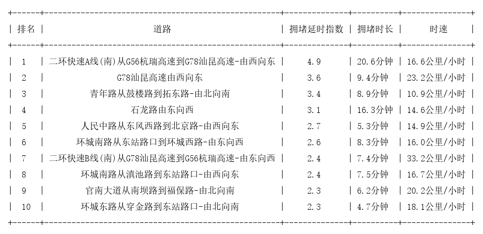 07月18日18时, 昆明晚高峰路况