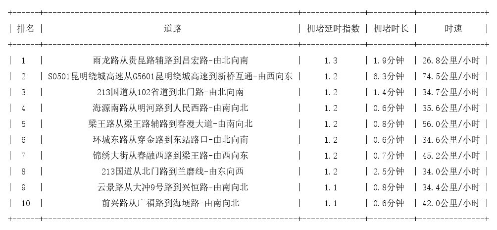 07月19日07时, 昆明早高峰路况