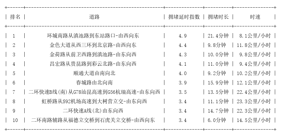 07月19日18时, 昆明晚高峰路况
