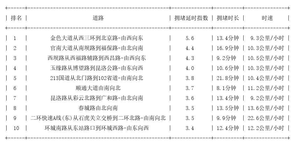 07月19日19时, 昆明晚高峰路况