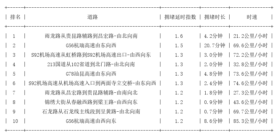 07月20日07时, 昆明早高峰路况