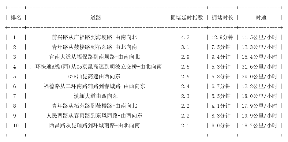 07月20日08时, 昆明早高峰路况