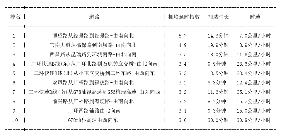 07月20日09时, 昆明早高峰路况