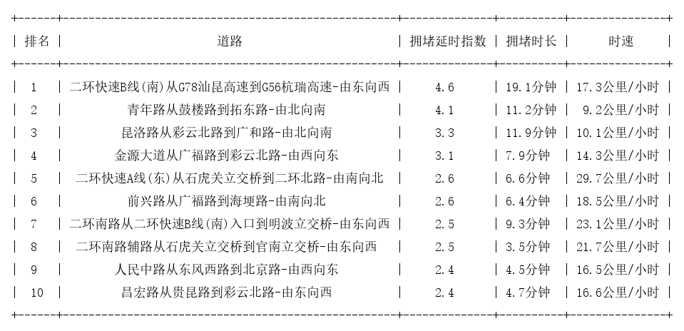 07月20日17时, 昆明晚高峰路况