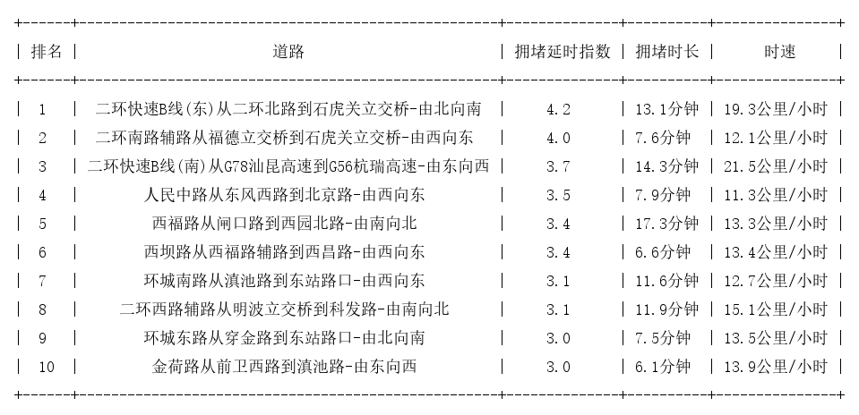 07月20日18时, 昆明晚高峰路况