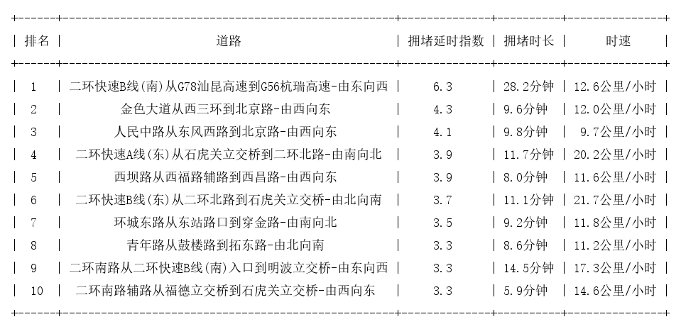 07月20日19时, 昆明晚高峰路况