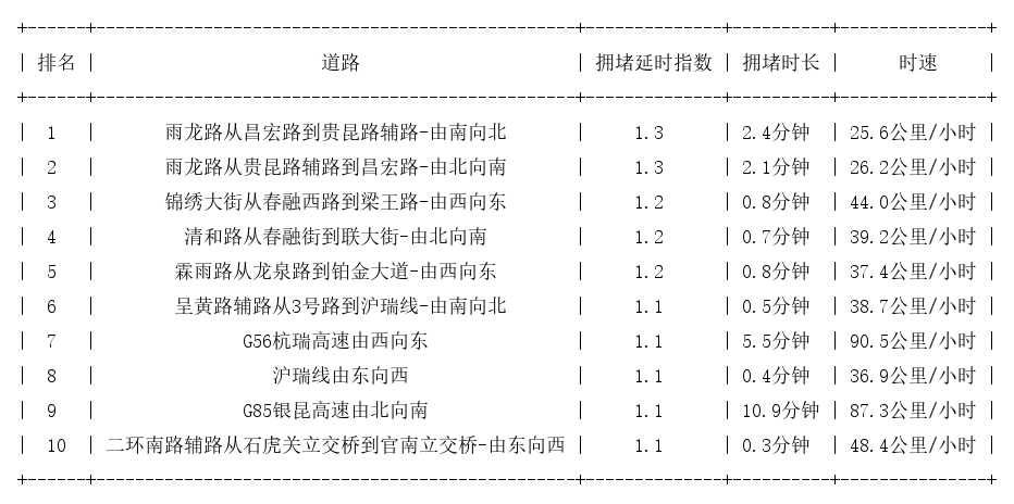07月21日07时, 昆明早高峰路况