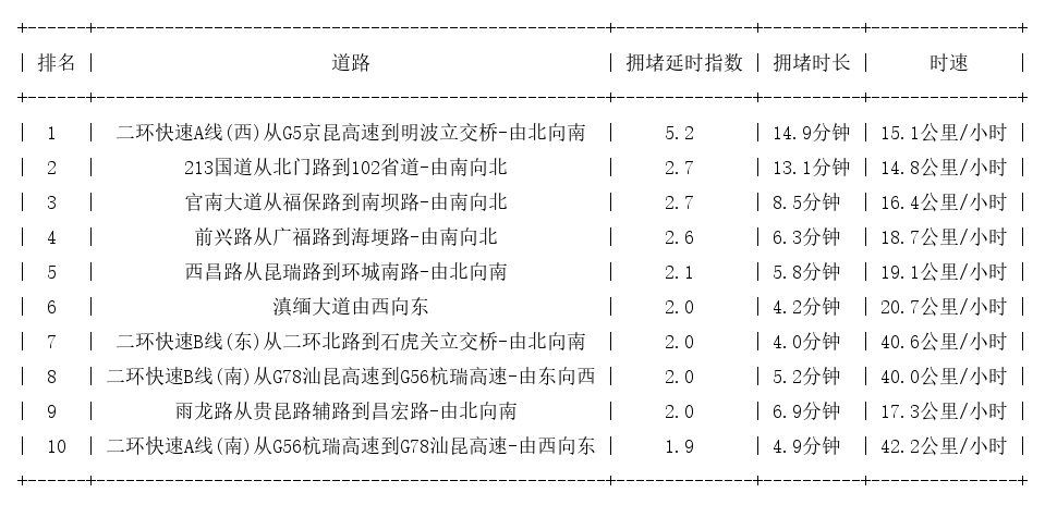 07月21日08时, 昆明早高峰路况