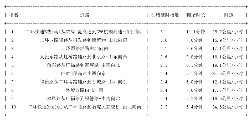07月21日09时, 昆明早高峰路况
