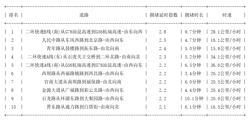 07月21日17时, 昆明晚高峰路况