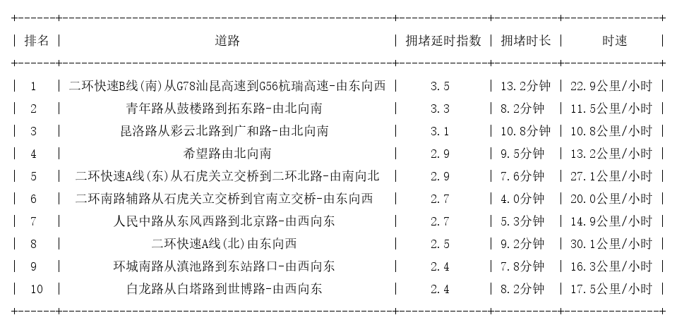 07月21日18时, 昆明晚高峰路况