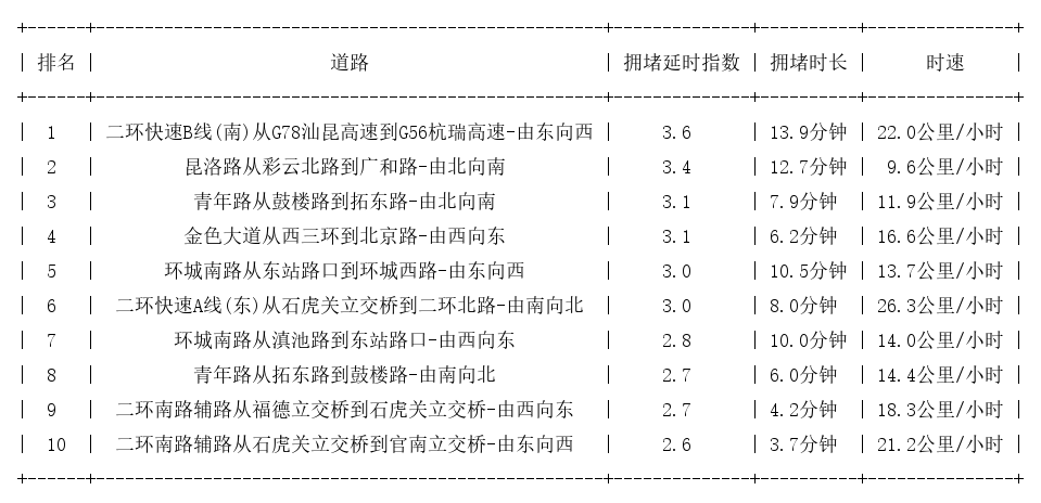 07月21日19时, 昆明晚高峰路况