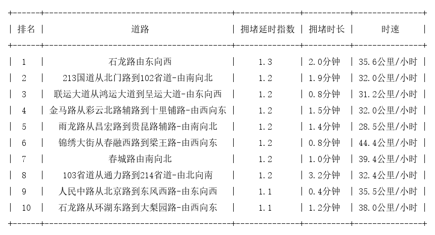 07月22日07时, 昆明早高峰路况