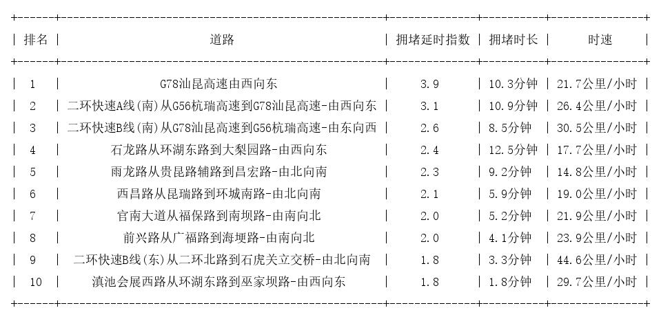 07月22日08时, 昆明早高峰路况