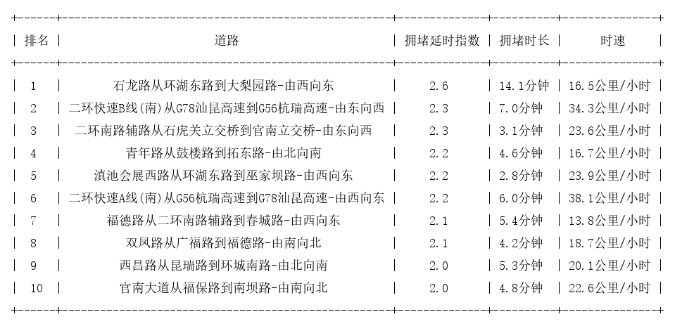 07月22日09时, 昆明早高峰路况