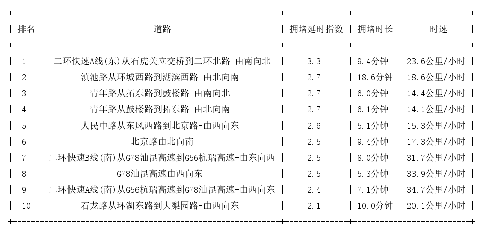 07月22日17时, 昆明晚高峰路况