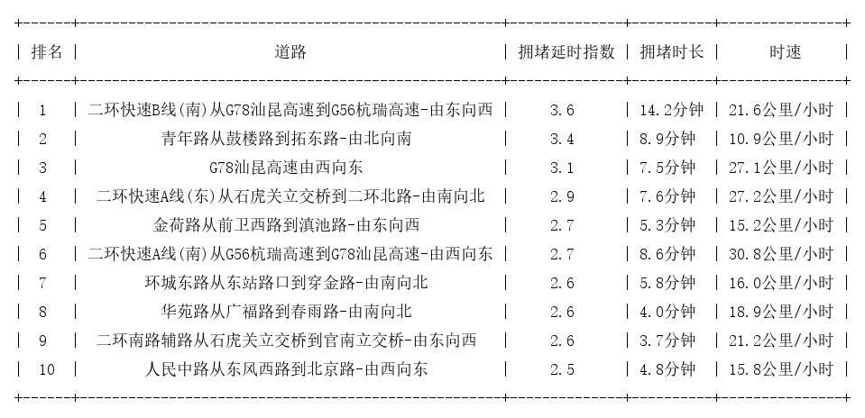 07月22日18时, 昆明晚高峰路况