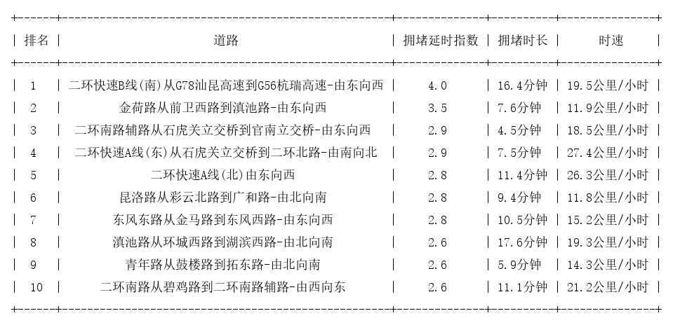 07月22日19时, 昆明晚高峰路况