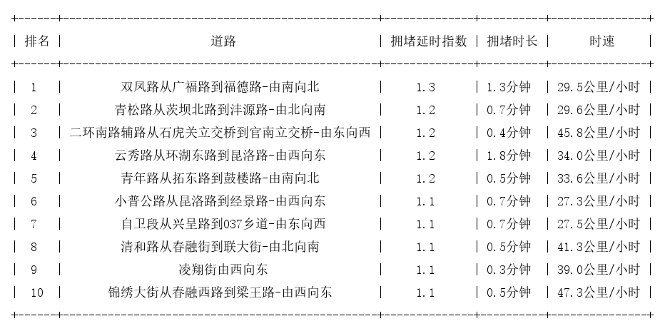 07月23日07时, 昆明早高峰路况