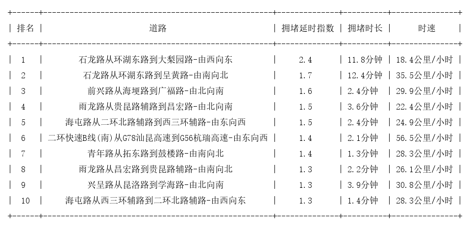 07月23日08时, 昆明早高峰路况