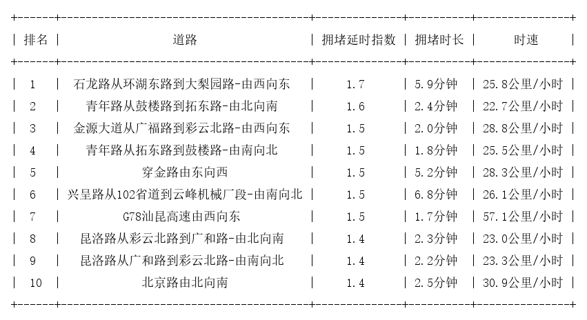 07月23日09时, 昆明早高峰路况