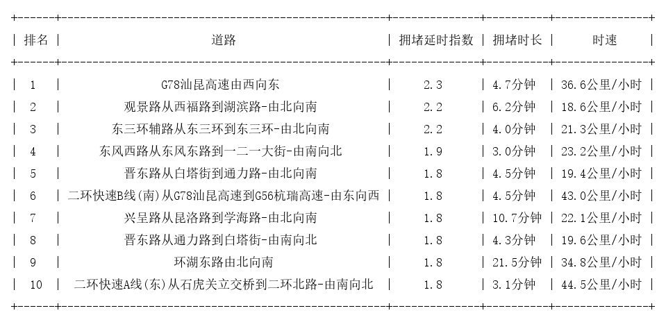 07月23日17时, 昆明晚高峰路况