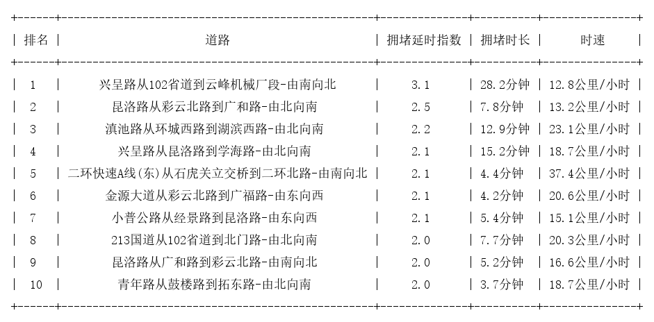 07月23日18时, 昆明晚高峰路况