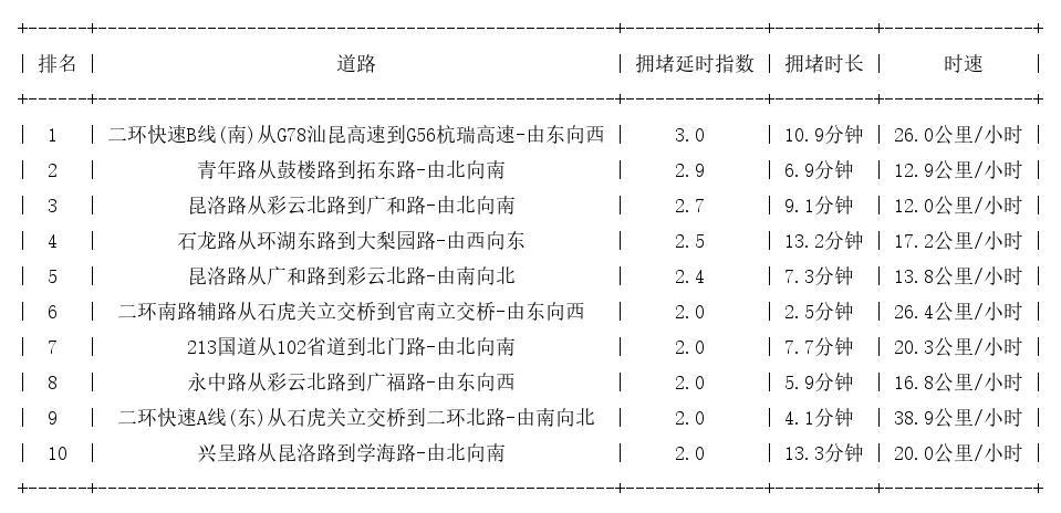 07月23日19时, 昆明晚高峰路况