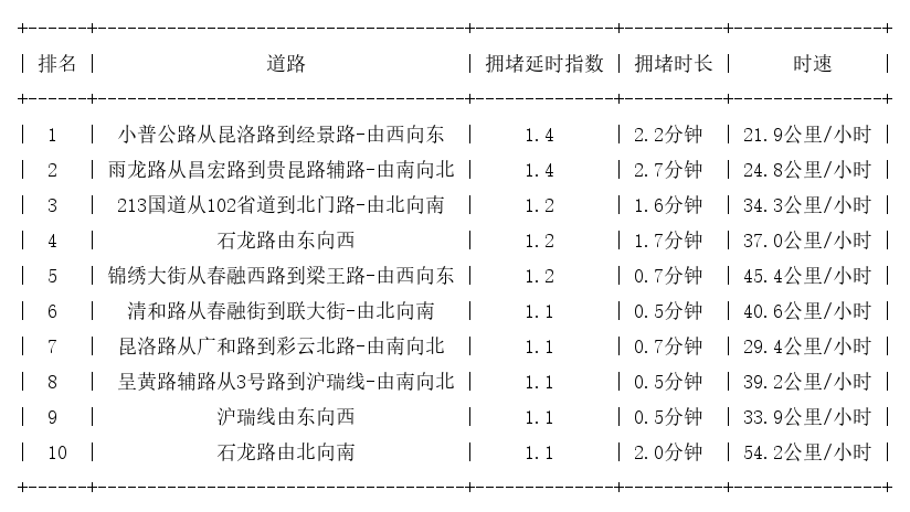 07月24日07时, 昆明早高峰路况