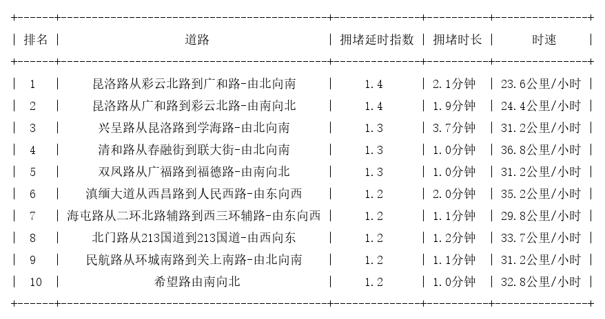 07月24日08时, 昆明早高峰路况