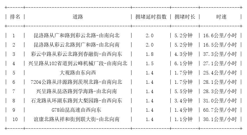 07月24日09时, 昆明早高峰路况