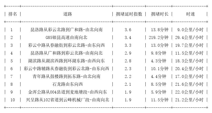 07月24日17时, 昆明晚高峰路况