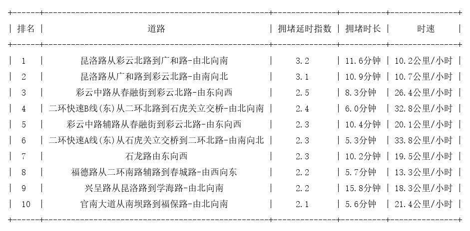 07月24日18时, 昆明晚高峰路况