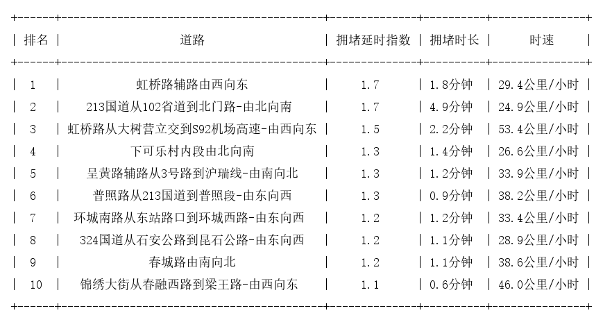 07月25日07时, 昆明早高峰路况